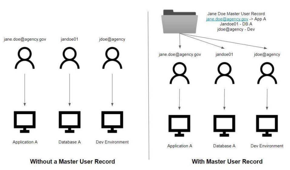 account aggregation process to create a master user record.